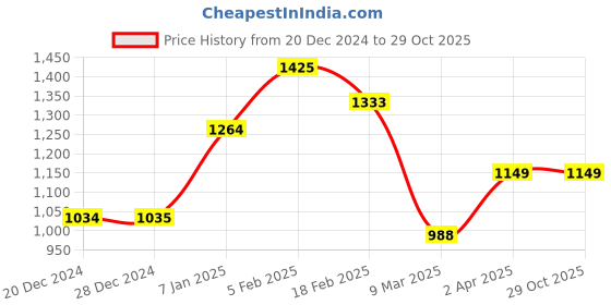 tatacliq.com Allen Solly Navy Mid Rise Culottes allen solly Price History Graph from 20 Dec 2024 to 29 Oct 2025