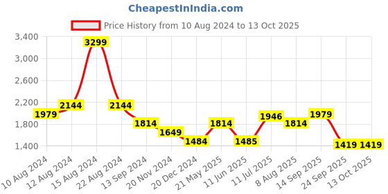 tatacliq.com Allen Solly Navy Mid Rise Flared Jeans allen solly Price History Graph from 10 Aug 2024 to 12 Oct 2025