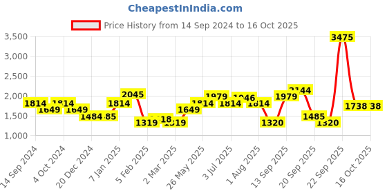 tatacliq.com Allen Solly Navy Mid Rise Flared Jeans allen solly Price History Graph from 14 Sep 2024 to 15 Oct 2025
