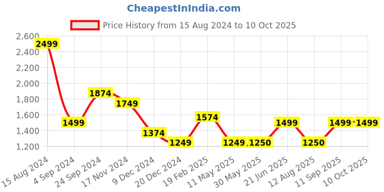 tatacliq.com Allen Solly Navy Mid Rise Formal Trouser allen solly Price History Graph from 15 Aug 2024 to 9 Oct 2025
