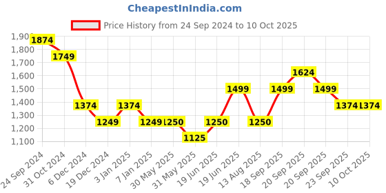 tatacliq.com Allen Solly Navy Mid Rise Formal Trouser allen solly Price History Graph from 24 Sep 2024 to 9 Oct 2025