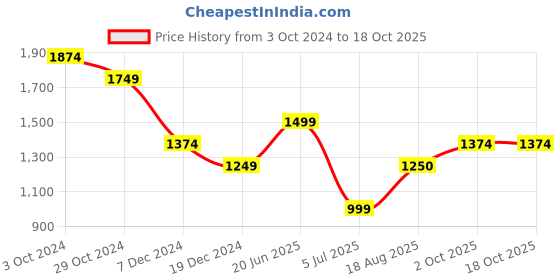 tatacliq.com Allen Solly Navy Mid Rise Formal Trouser allen solly Price History Graph from 3 Oct 2024 to 18 Oct 2025