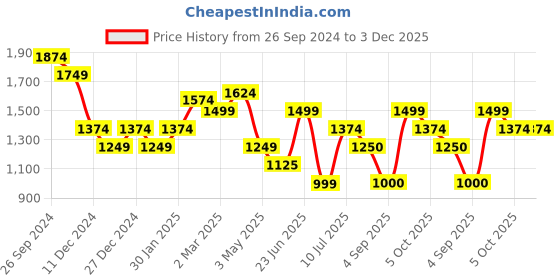 tatacliq.com Allen Solly Navy Mid Rise Formal Trouser allen solly Price History Graph from 26 Sep 2024 to 3 Dec 2025