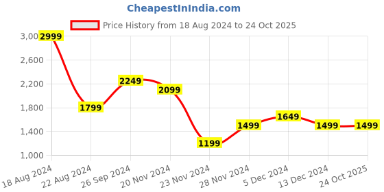 tatacliq.com Allen Solly Navy Mid Rise Jeans allen solly Price History Graph from 18 Aug 2024 to 24 Oct 2025