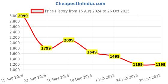 tatacliq.com Allen Solly Navy Mid rise Jeans allen solly Price History Graph from 15 Aug 2024 to 26 Oct 2025