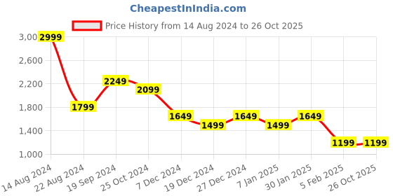 tatacliq.com Allen Solly Navy Mid Rise Jeans allen solly Price History Graph from 14 Aug 2024 to 25 Oct 2025