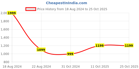 tatacliq.com Allen Solly Navy Mid Rise Jeans allen solly Price History Graph from 18 Aug 2024 to 25 Oct 2025