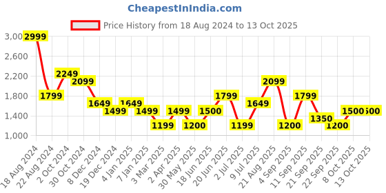 tatacliq.com Allen Solly Navy Mid rise Jeans allen solly Price History Graph from 18 Aug 2024 to 13 Oct 2025