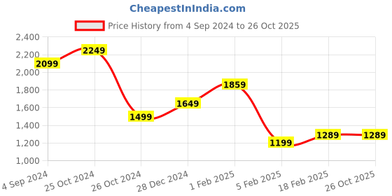 tatacliq.com Allen Solly Navy Mid Rise Jeans allen solly Price History Graph from 4 Sep 2024 to 26 Oct 2025