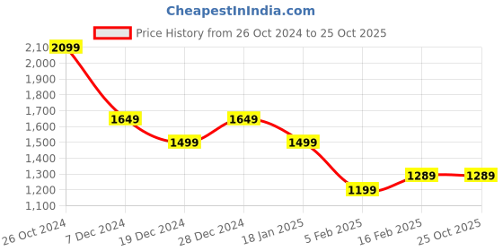 tatacliq.com Allen Solly Navy Mid rise Jeans allen solly Price History Graph from 26 Oct 2024 to 25 Oct 2025