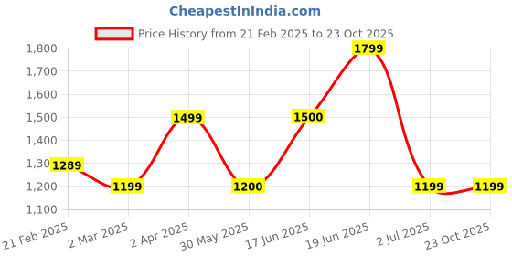 tatacliq.com Allen Solly Navy Mid Rise Jeans allen solly Price History Graph from 21 Feb 2025 to 22 Oct 2025