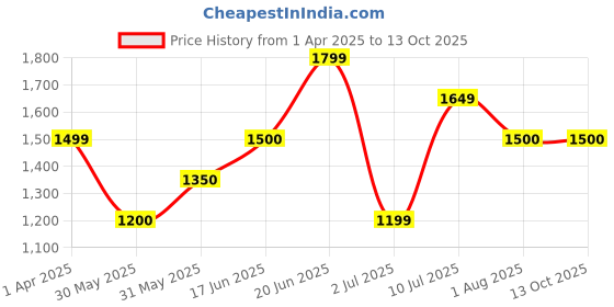 tatacliq.com Allen Solly Navy Mid Rise Jeans allen solly Price History Graph from 1 Apr 2025 to 13 Oct 2025