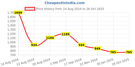 tatacliq.com Allen Solly Navy Mid Rise Sports Track Pants allen solly Price History Graph from 14 Aug 2024 to 26 Oct 2025