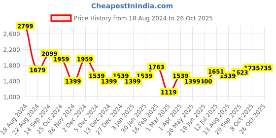 tatacliq.com Allen Solly Navy Mid Rise Trousers allen solly Price History Graph from 18 Aug 2024 to 26 Oct 2025