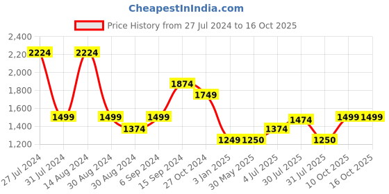 tatacliq.com Allen Solly Navy Mid Rise Trousers allen solly Price History Graph from 27 Jul 2024 to 15 Oct 2025