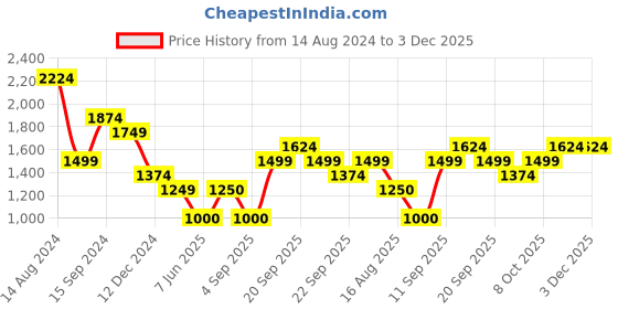 tatacliq.com Allen Solly Navy Mid Rise Trousers allen solly Price History Graph from 14 Aug 2024 to 3 Dec 2025