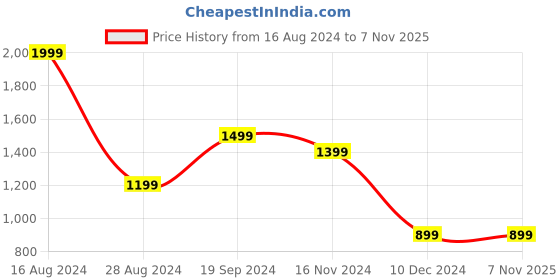 tatacliq.com Allen Solly Navy Mid Rise Trousers allen solly Price History Graph from 16 Aug 2024 to 5 Nov 2025