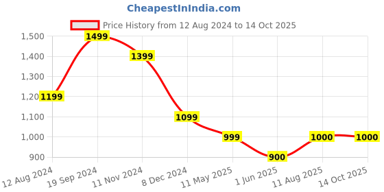 tatacliq.com Allen Solly Navy Mid Rise Trousers allen solly Price History Graph from 12 Aug 2024 to 14 Oct 2025
