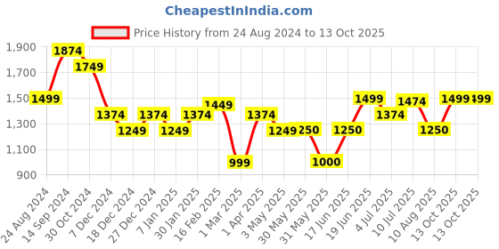 tatacliq.com Allen Solly Navy Mid Rise Trousers allen solly Price History Graph from 24 Aug 2024 to 13 Oct 2025