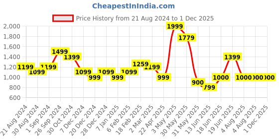 tatacliq.com Allen Solly Navy Mid Rise Trousers allen solly Price History Graph from 21 Aug 2024 to 1 Dec 2025