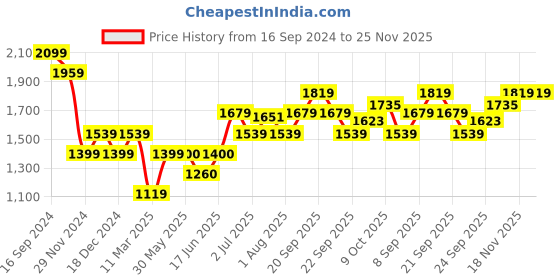 tatacliq.com Allen Solly Navy Mid Rise Trousers allen solly Price History Graph from 16 Sep 2024 to 25 Nov 2025