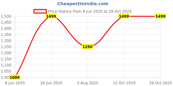 tatacliq.com Allen Solly Navy Mid Rise Trousers allen solly Price History Graph from 8 Jun 2025 to 28 Oct 2025