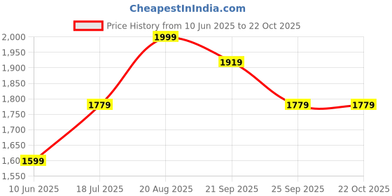 tatacliq.com Allen Solly Navy Mid Rise Trousers allen solly Price History Graph from 10 Jun 2025 to 22 Oct 2025
