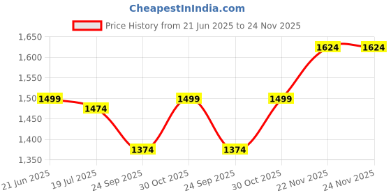 tatacliq.com Allen Solly Navy Mid Rise Trousers allen solly Price History Graph from 21 Jun 2025 to 23 Nov 2025