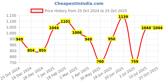 tatacliq.com Allen Solly Navy Mid Rise Wide Leg Pants allen solly Price History Graph from 25 Oct 2024 to 25 Oct 2025