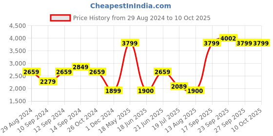 tatacliq.com Allen Solly Navy Notched Lapel Blazer allen solly Price History Graph from 29 Aug 2024 to 9 Oct 2025