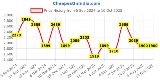 tatacliq.com Allen Solly Navy Notched Lapel Blazer allen solly Price History Graph from 5 Sep 2024 to 9 Oct 2025