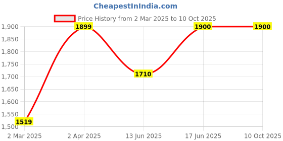 tatacliq.com Allen Solly Navy Notched Lapel Blazer allen solly Price History Graph from 2 Mar 2025 to 9 Oct 2025