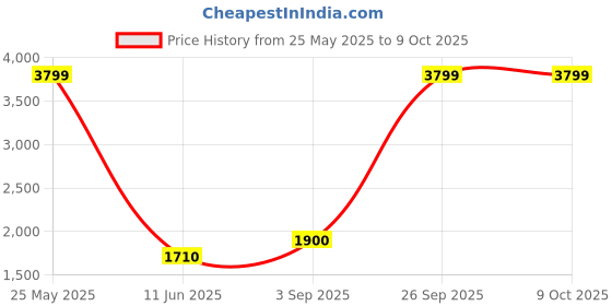 tatacliq.com Allen Solly Navy Notched Lapel Blazer allen solly Price History Graph from 25 May 2025 to 8 Oct 2025