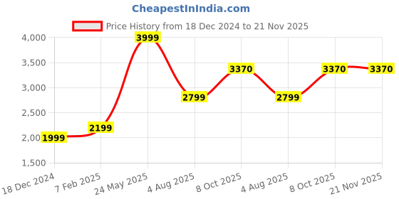 tatacliq.com Allen Solly Navy Plain Blazer allen solly Price History Graph from 18 Dec 2024 to 21 Nov 2025