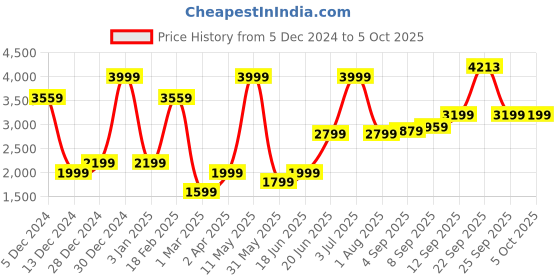 tatacliq.com Allen Solly Navy Plain Blazer allen solly Price History Graph from 5 Dec 2024 to 4 Oct 2025