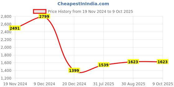 tatacliq.com Allen Solly Navy Plain Formal Shirt allen solly Price History Graph from 19 Nov 2024 to 8 Oct 2025