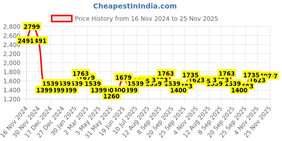 tatacliq.com Allen Solly Navy Plain Formal Shirt allen solly Price History Graph from 16 Nov 2024 to 25 Nov 2025