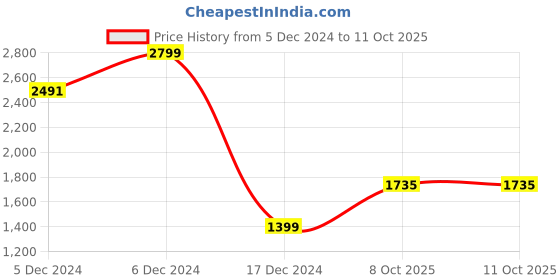tatacliq.com Allen Solly Navy Plain Formal Shirt allen solly Price History Graph from 5 Dec 2024 to 11 Oct 2025