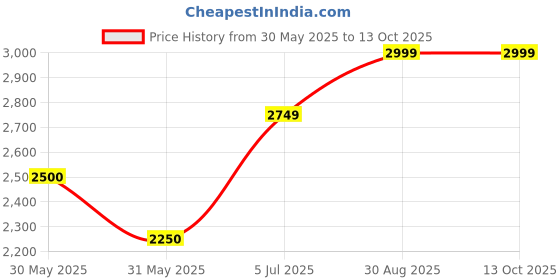 tatacliq.com Allen Solly Navy Plain Puffer Jacket allen solly Price History Graph from 30 May 2025 to 13 Oct 2025