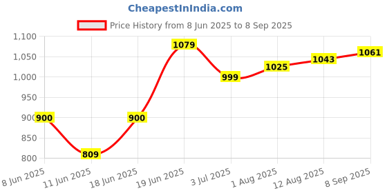 tatacliq.com Allen Solly Navy Plain Top allen solly Price History Graph from 8 Jun 2025 to 8 Sep 2025