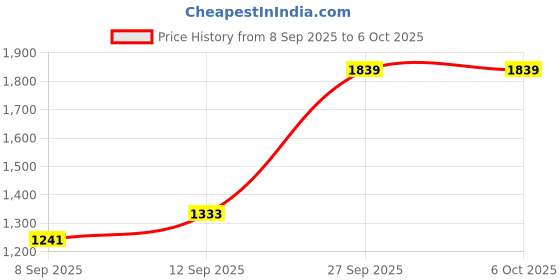 tatacliq.com Allen Solly Navy Plain Top allen solly Price History Graph from 8 Sep 2025 to 5 Oct 2025