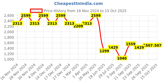 tatacliq.com Allen Solly Navy Plain Trousers allen solly Price History Graph from 16 Nov 2024 to 15 Oct 2025