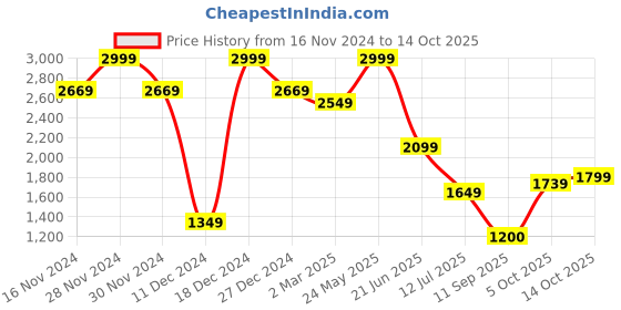 tatacliq.com Allen Solly Navy Plain Trousers allen solly Price History Graph from 16 Nov 2024 to 14 Oct 2025