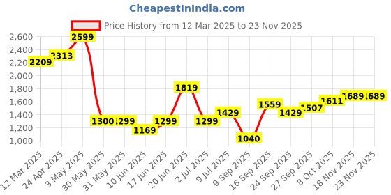 tatacliq.com Allen Solly Navy Plain Trousers allen solly Price History Graph from 12 Mar 2025 to 22 Nov 2025