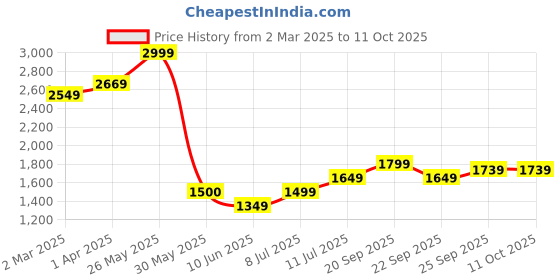tatacliq.com Allen Solly Navy Plain Trousers allen solly Price History Graph from 2 Mar 2025 to 10 Oct 2025