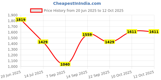 tatacliq.com Allen Solly Navy Plain Trousers allen solly Price History Graph from 20 Jun 2025 to 12 Oct 2025