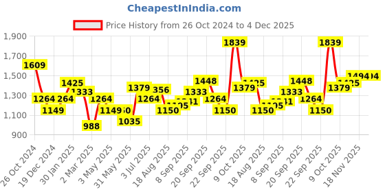 tatacliq.com Allen Solly Navy Polka Dots Shirt allen solly Price History Graph from 26 Oct 2024 to 4 Dec 2025