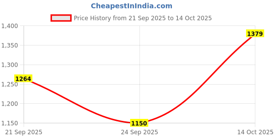 tatacliq.com Allen Solly Navy Polka Dots Shirt allen solly Price History Graph from 21 Sep 2025 to 14 Oct 2025
