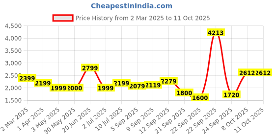 tatacliq.com Allen Solly Navy Polyester Abstract Regular Fit Casualdresses allen solly Price History Graph from 2 Mar 2025 to 11 Oct 2025