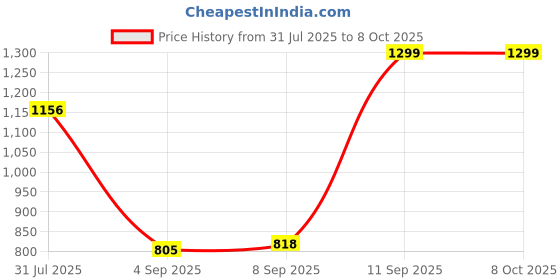 tatacliq.com Allen Solly Navy Polyester Printed Tie allen solly Price History Graph from 31 Jul 2025 to 8 Oct 2025